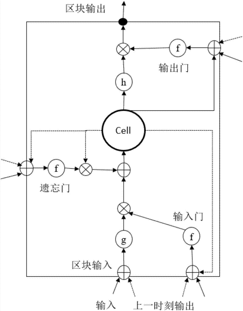 Masquerade intrusion detection method and device based on deep neural network