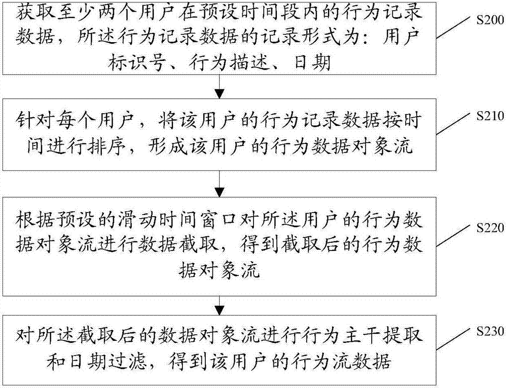 Masquerade intrusion detection method and device based on deep neural network