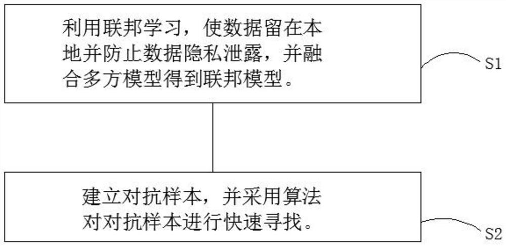 Method for enhancing defense capability of neural network based on federated learning