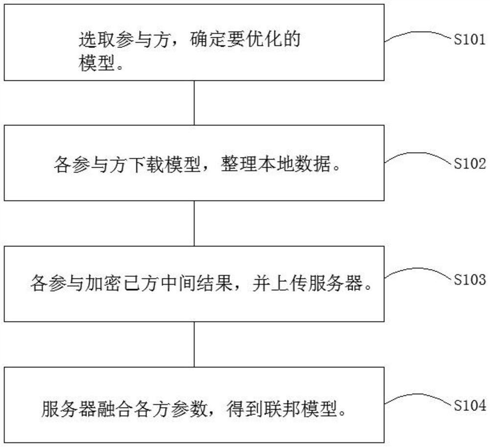 Method for enhancing defense capability of neural network based on federated learning