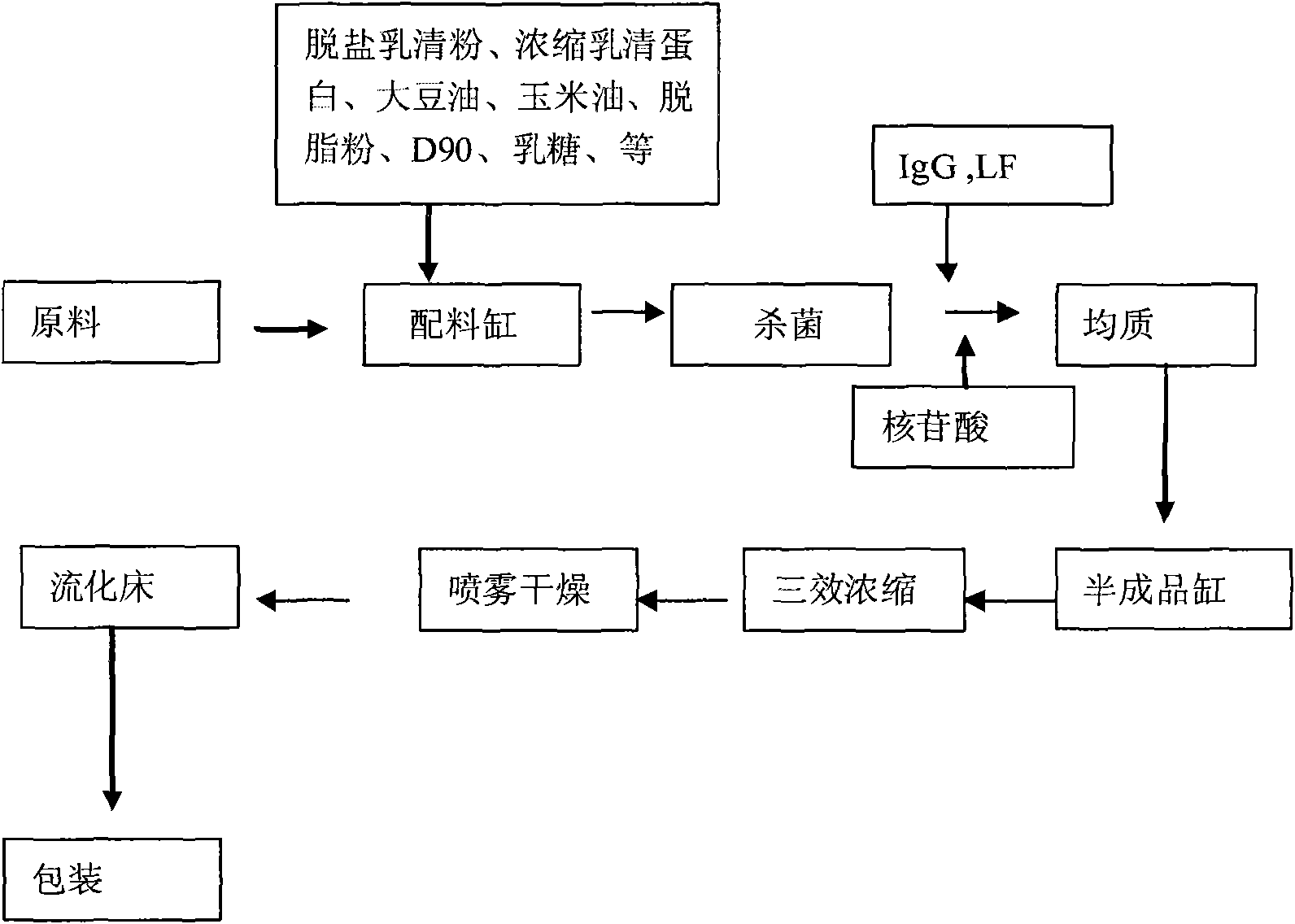 Process for producing powdered milk comprising multiple resistance nutrition immune optimization system