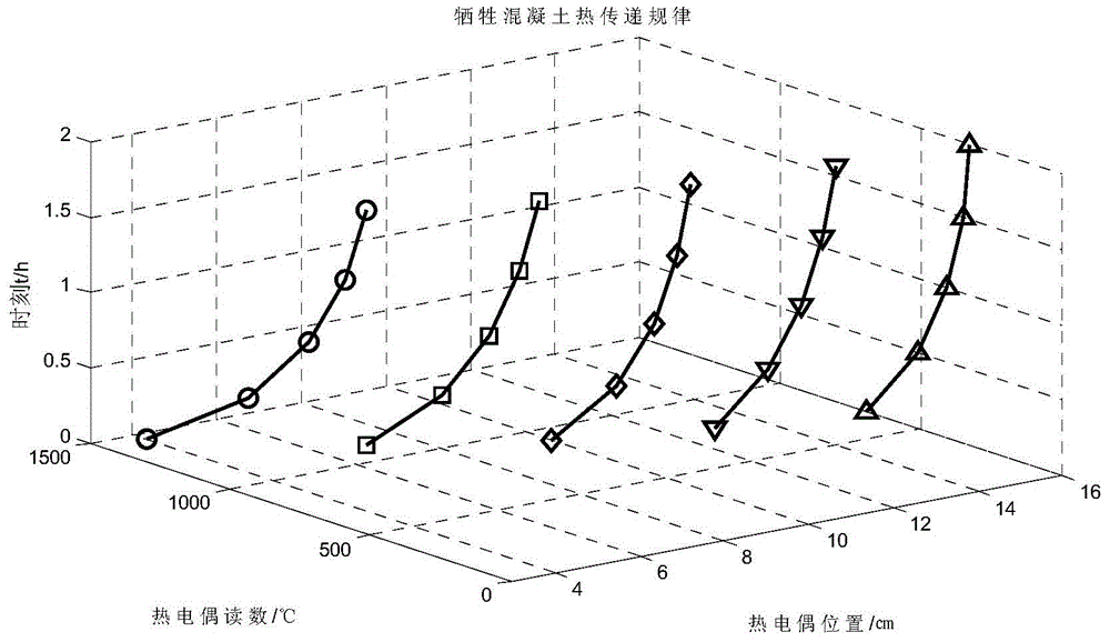 Method for measuring sacrifice concrete heat transfer law