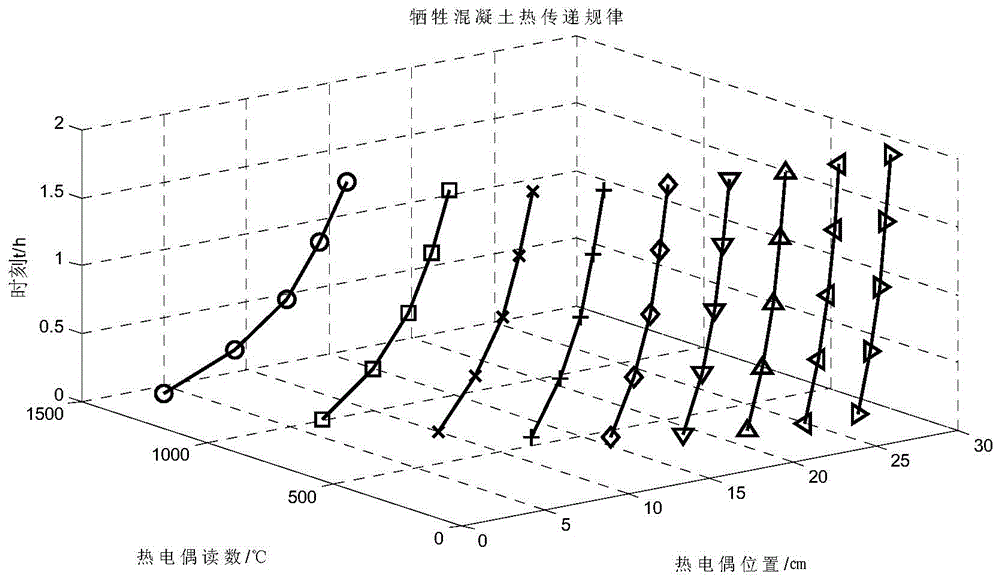 Method for measuring sacrifice concrete heat transfer law