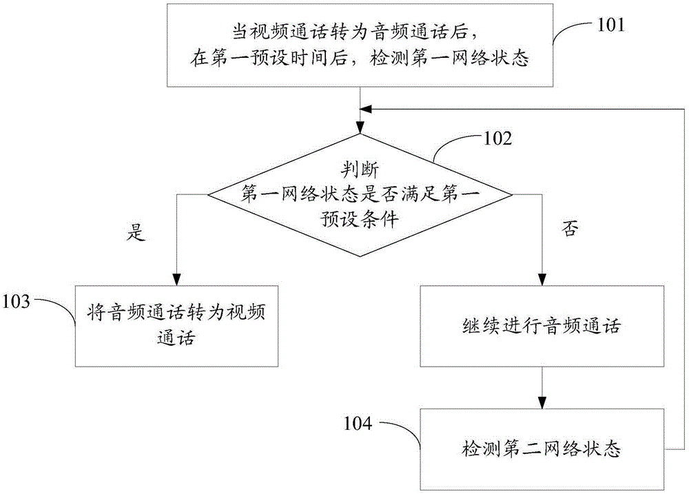 Method for switching between audio call and video call, and electronic equipment