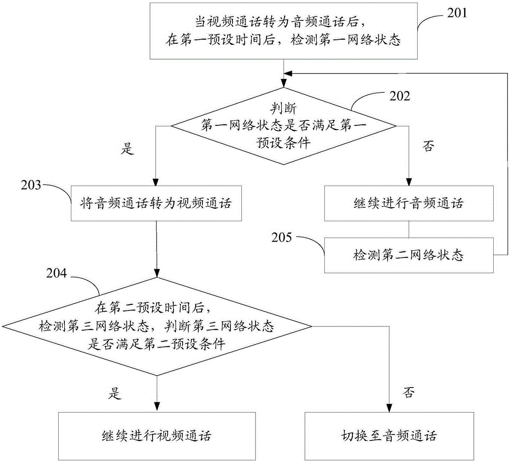 Method for switching between audio call and video call, and electronic equipment