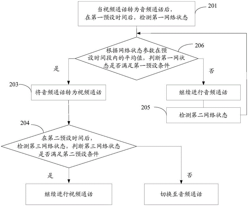 Method for switching between audio call and video call, and electronic equipment