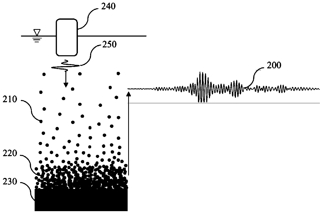 Ultrasonic and reflection waveform-based riverbed elevation detection method and system