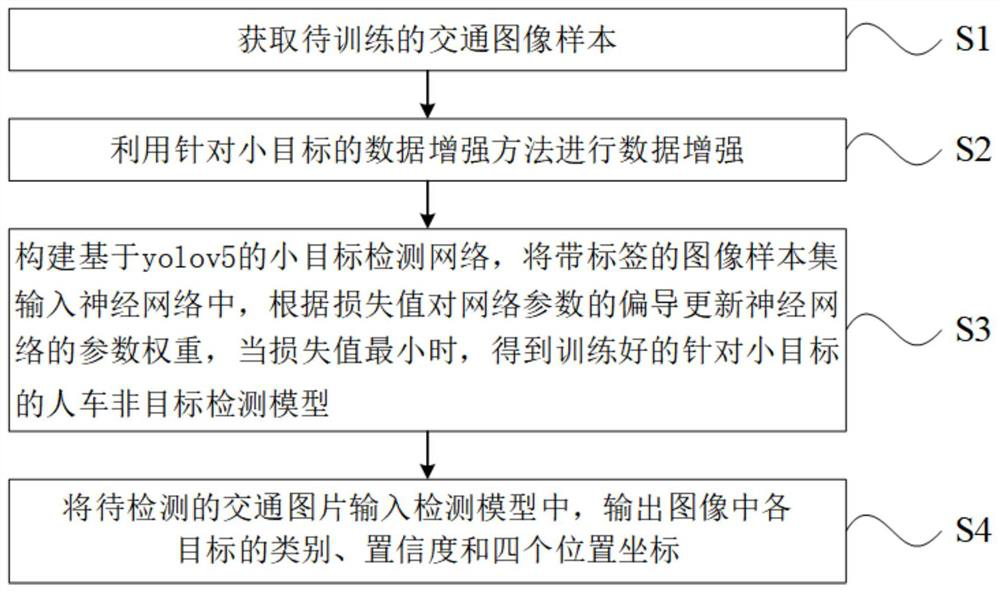 Traffic person and vehicle non-target detection method for small target