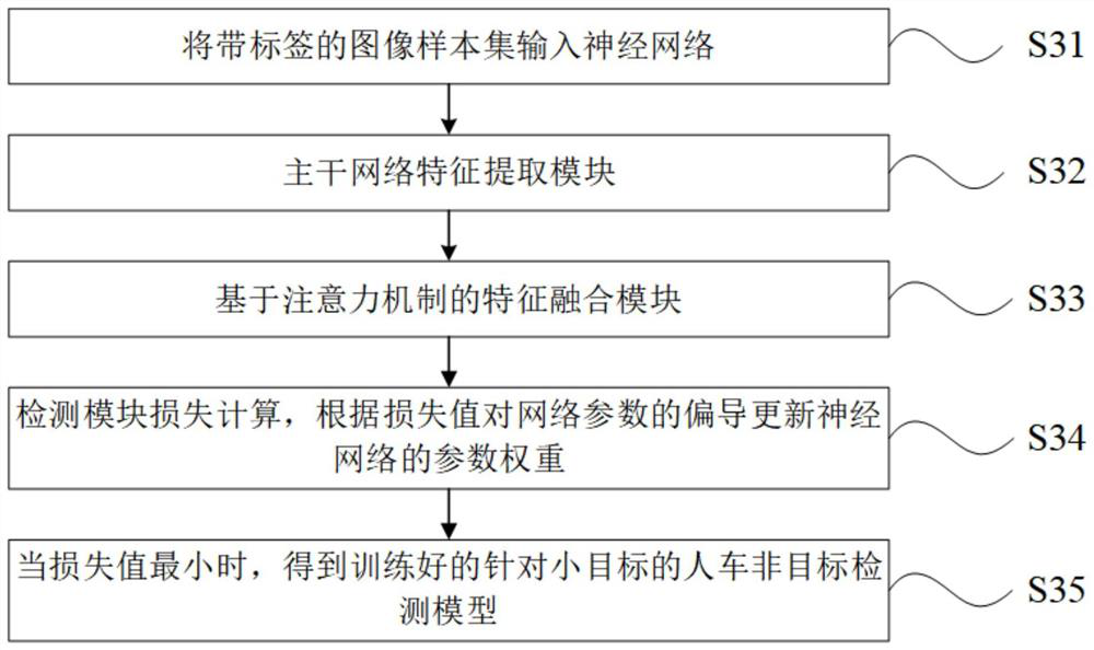 Traffic person and vehicle non-target detection method for small target