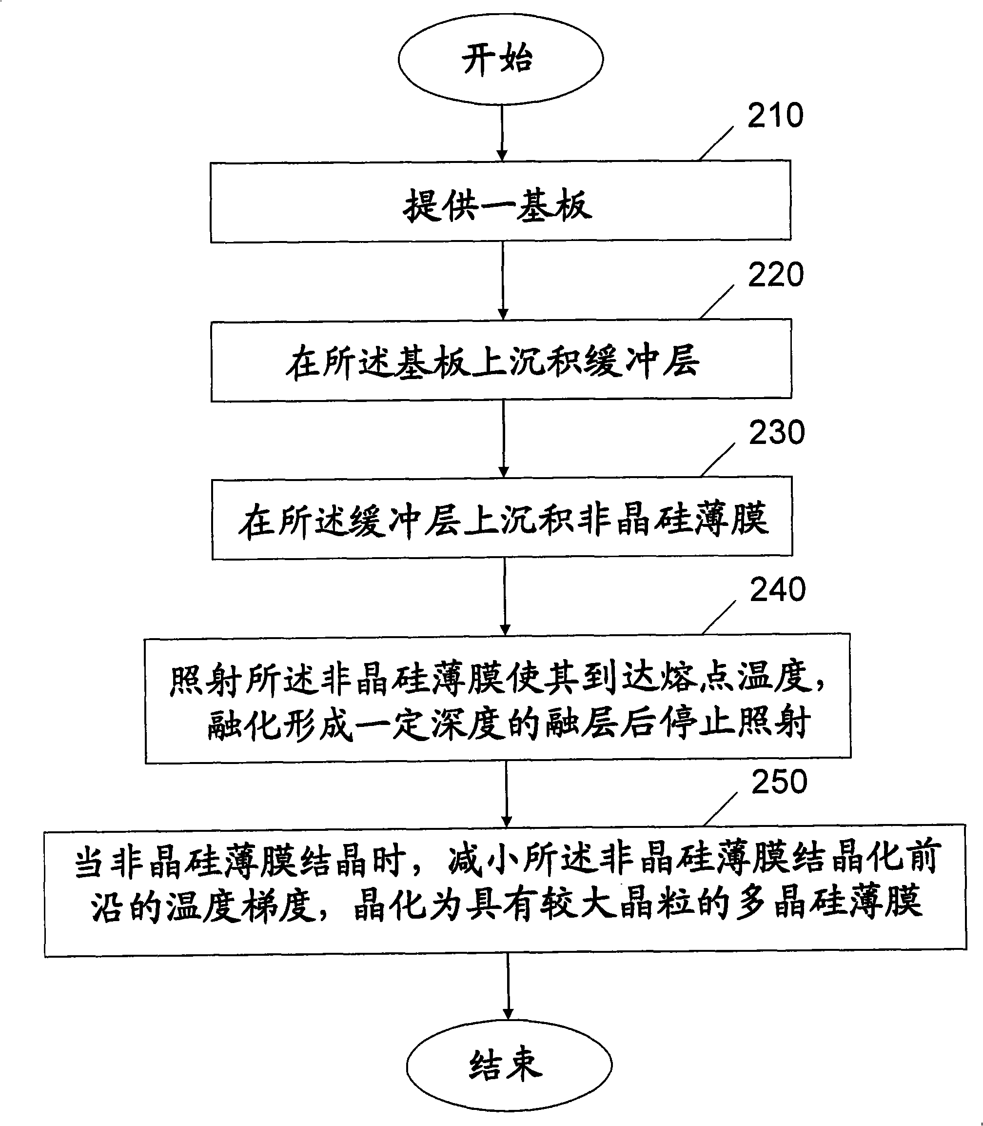 Method and device for preparing polysilicon thin-film solar battery