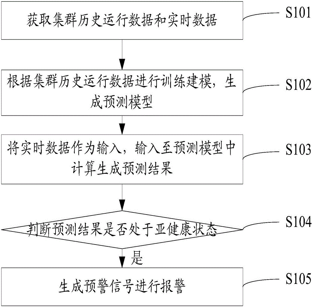 Cluster sub-health early warning method and system