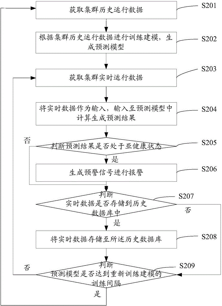 Cluster sub-health early warning method and system