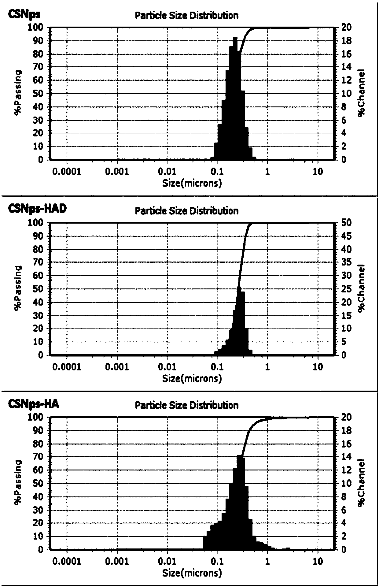 Gene targeting delivery system aiming at CD44 high expression type tumors and application