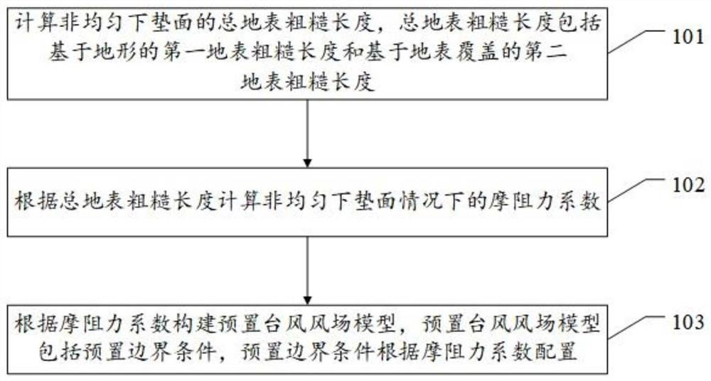 A typhoon modeling method and related device based on non-uniform underlying surface