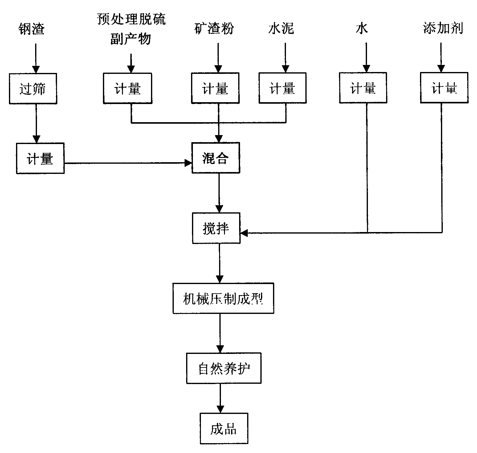 Method for preparing non-fired and non-steamed bricks by using sintering dry desulphurization byproduct