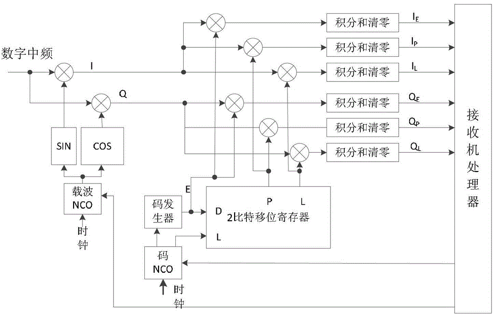 A parallel navigation satellite signal tracking method and system based on GPU