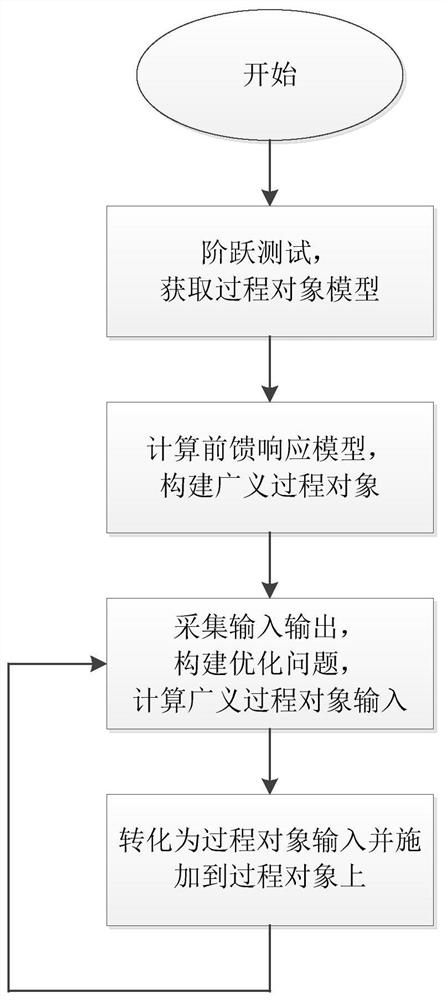 A closed-loop dynamic matrix control method for continuous stirring reactor