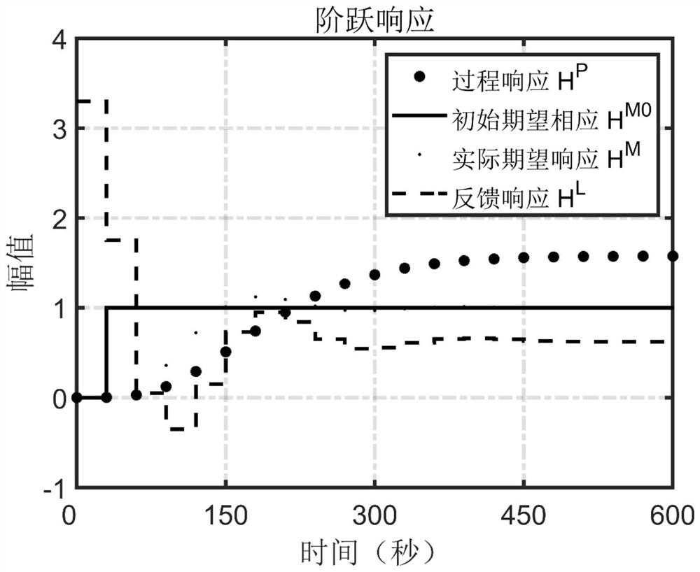 A closed-loop dynamic matrix control method for continuous stirring reactor