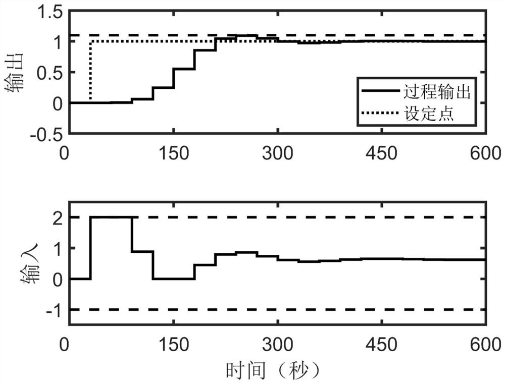 A closed-loop dynamic matrix control method for continuous stirring reactor