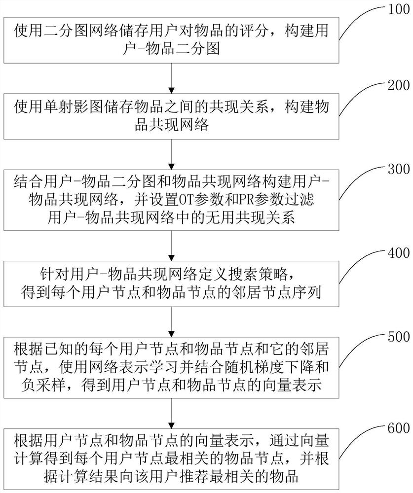 A recommendation method, system and electronic device based on network representation learning