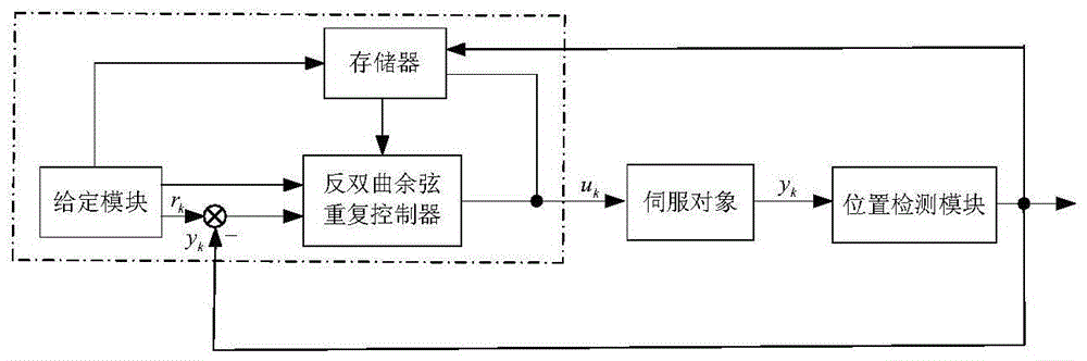 Discrete repetition control method based on attraction law