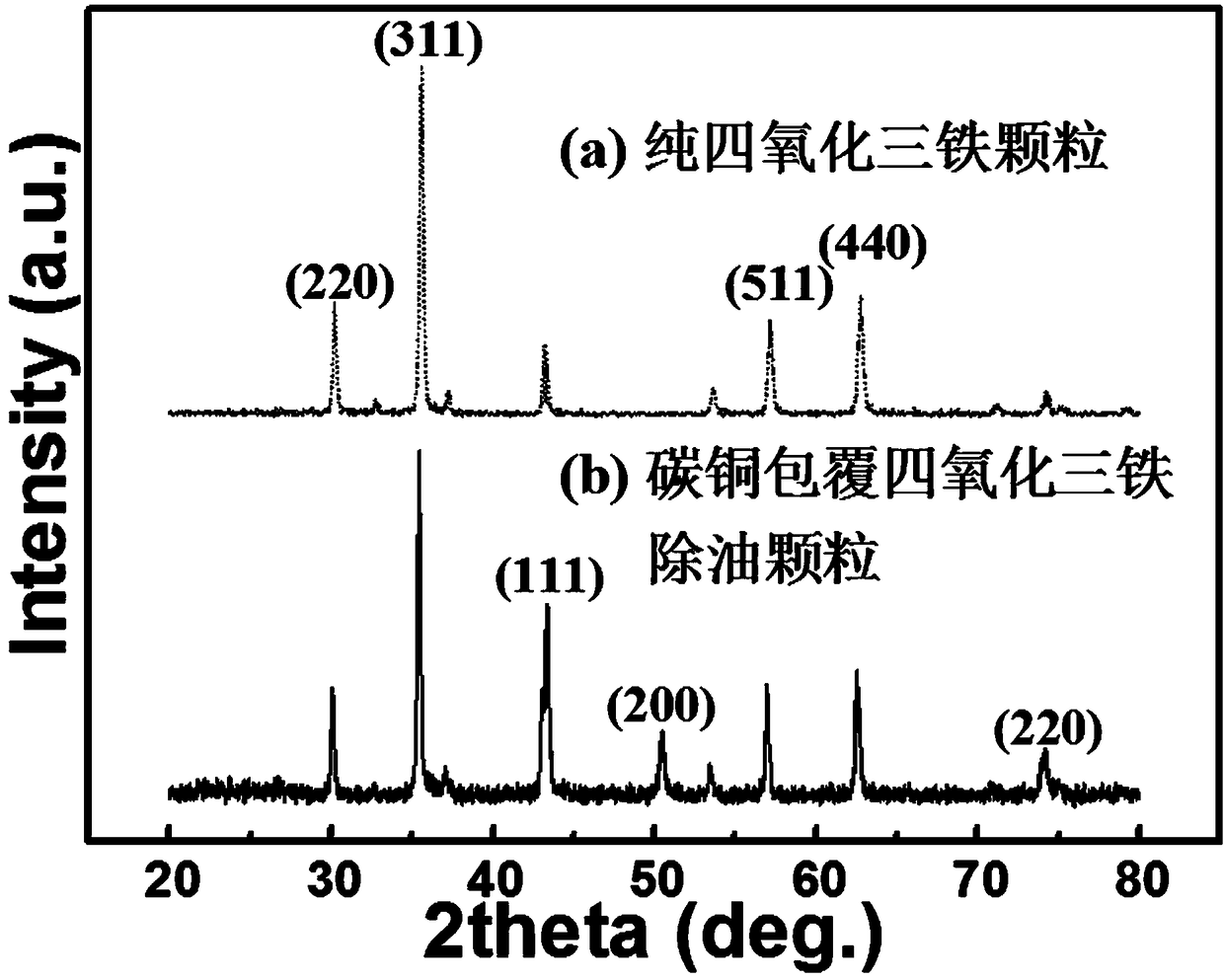 Method for preparing carbon-copper-coated ferroferric oxide composite magnetic oil removal particles