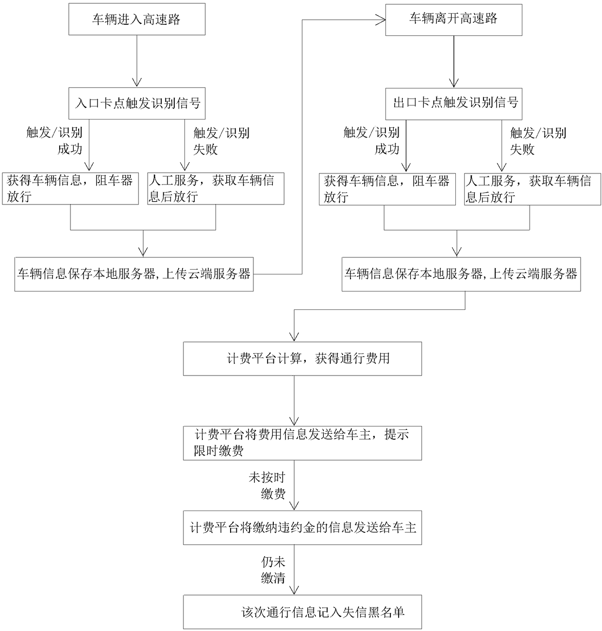 Fast transit charging method for vehicles with multiple benefits based on credit system