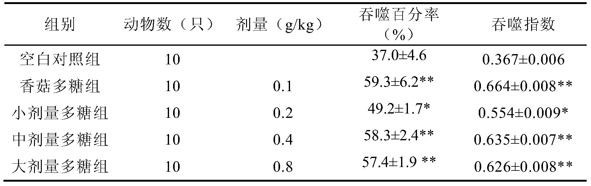 Preparation method of bitter almond polysaccharide and bitter almond oligosaccharide