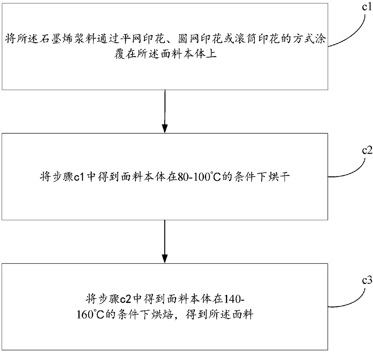 Graphene slurry, fabric as well as preparation method and costume thereof