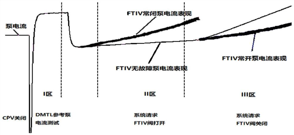 Oil tank isolation valve fault diagnosis method and diagnosis system