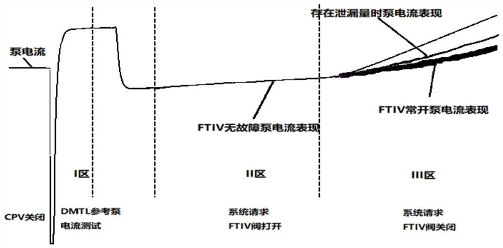 Oil tank isolation valve fault diagnosis method and diagnosis system