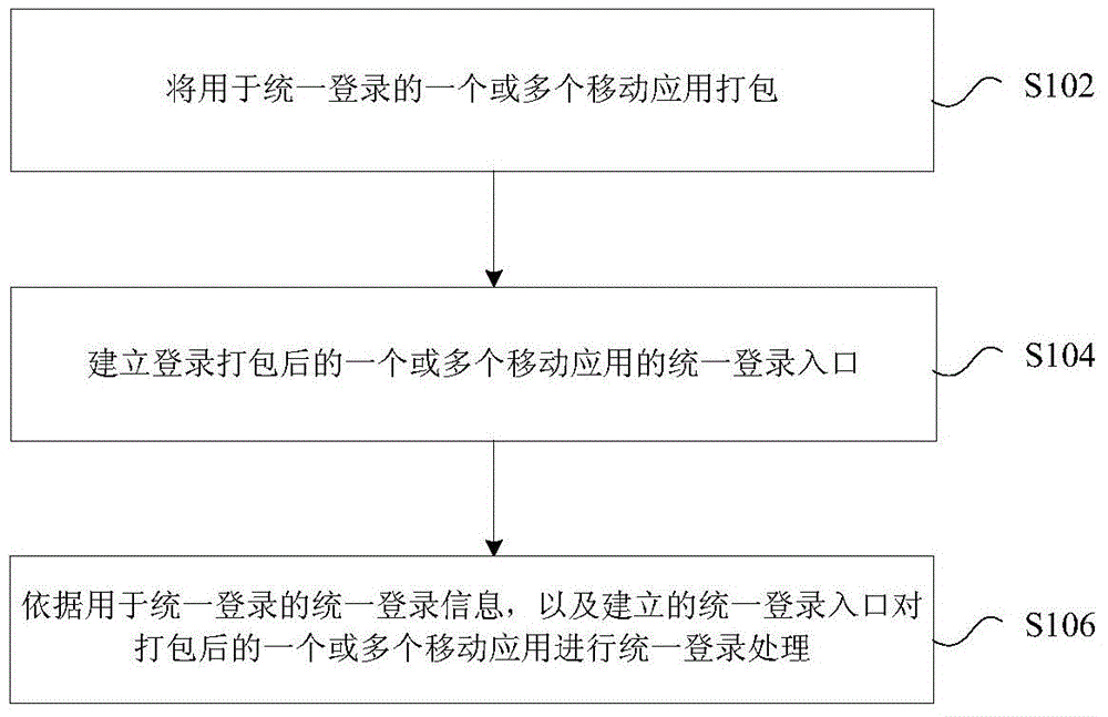 Method and device for processing unified login of mobile applications