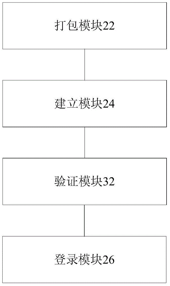 Method and device for processing unified login of mobile applications