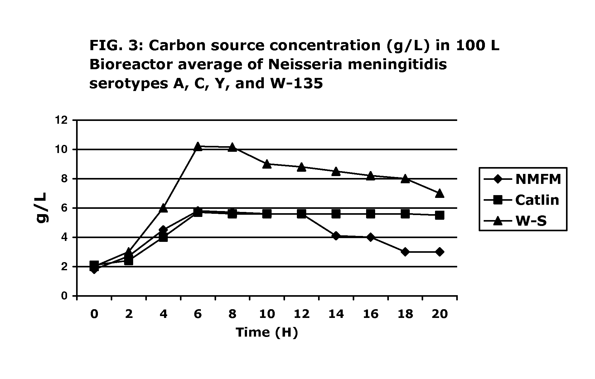 METHOD OF PRODUCING MENINGOCOCCAL MENINGITIS VACCINE FOR NEISSERIA MENINGITIDIS SERO TYPES A,C,Y, and W-135