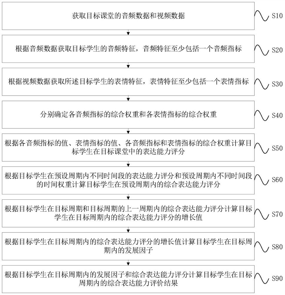 Student expression ability evaluation method and device