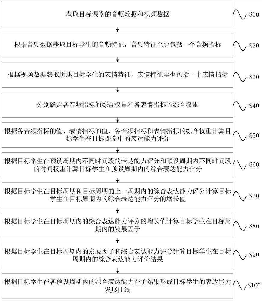 Student expression ability evaluation method and device