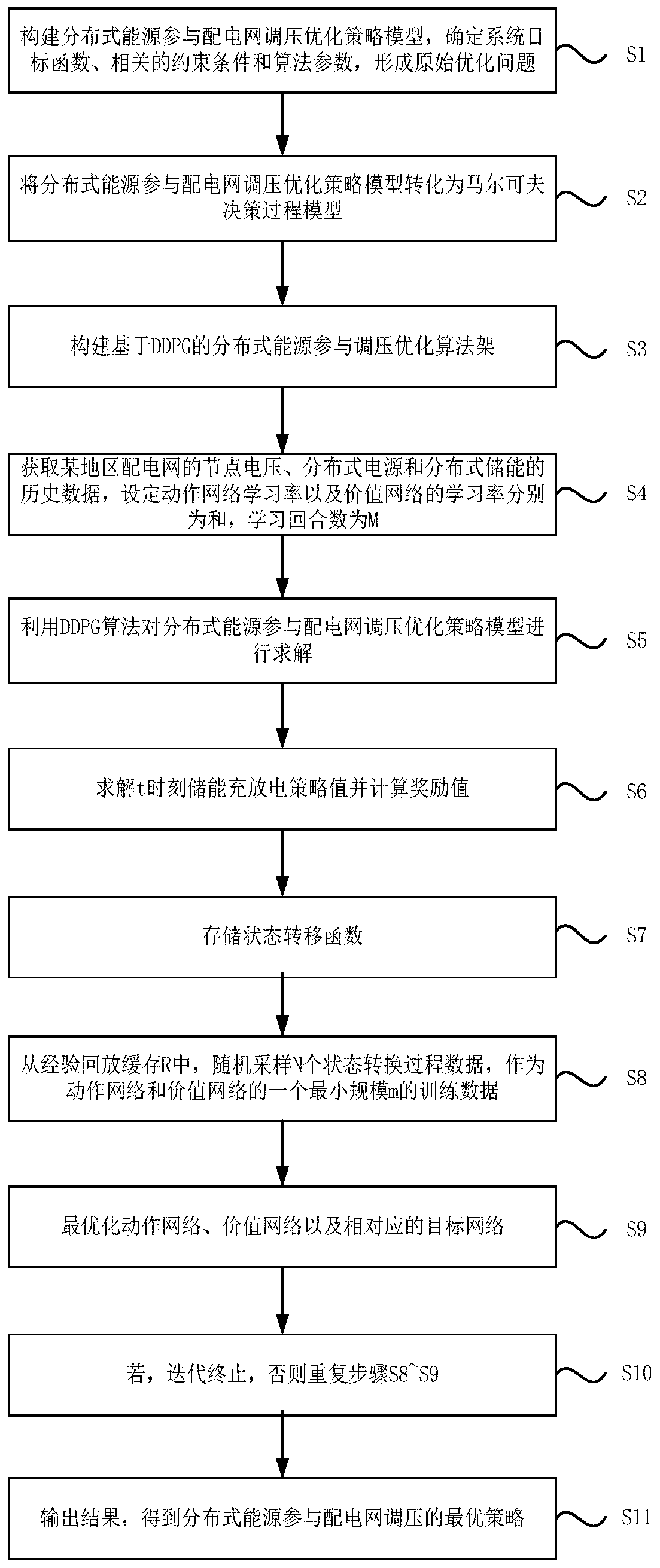 DDPG-based optimization method with distributed energy participating in distribution network voltage regulation