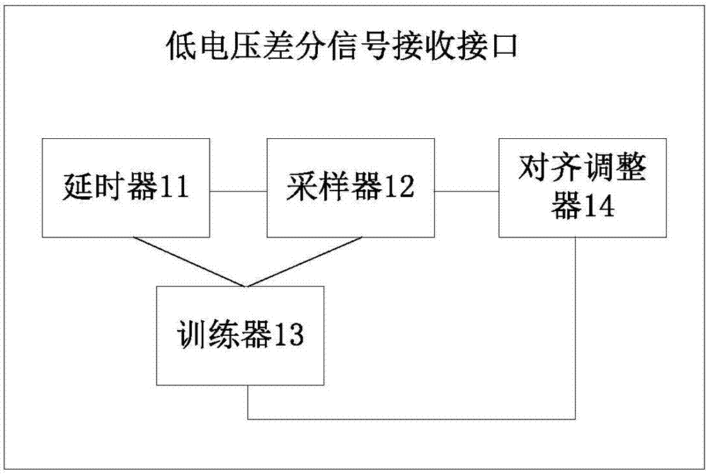 Low-voltage differential signaling receiving interface and low-voltage differential signaling receiving method