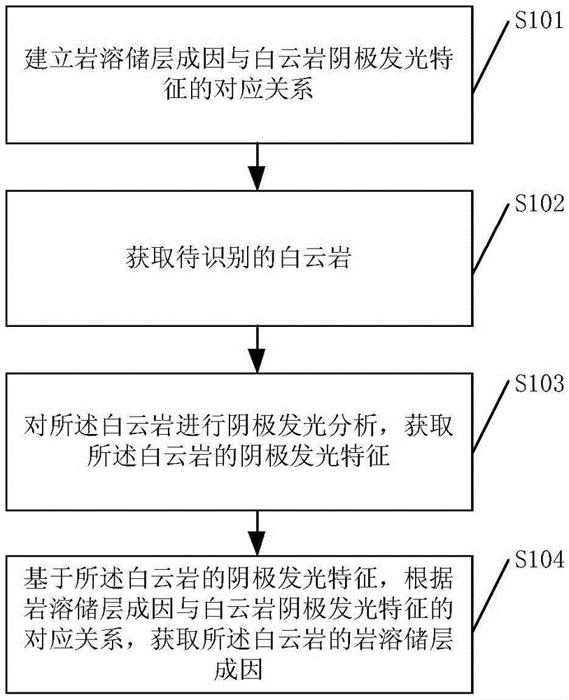 Dolomite karst reservoir genesis identification method and apparatus