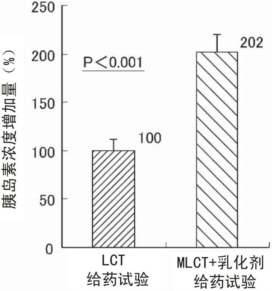 Fat and oil composition for promoting insulin secretion