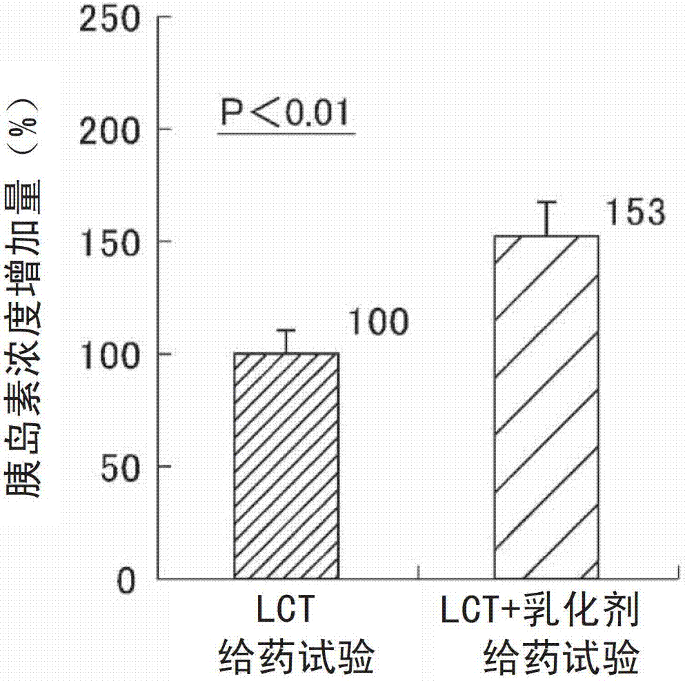 Fat and oil composition for promoting insulin secretion