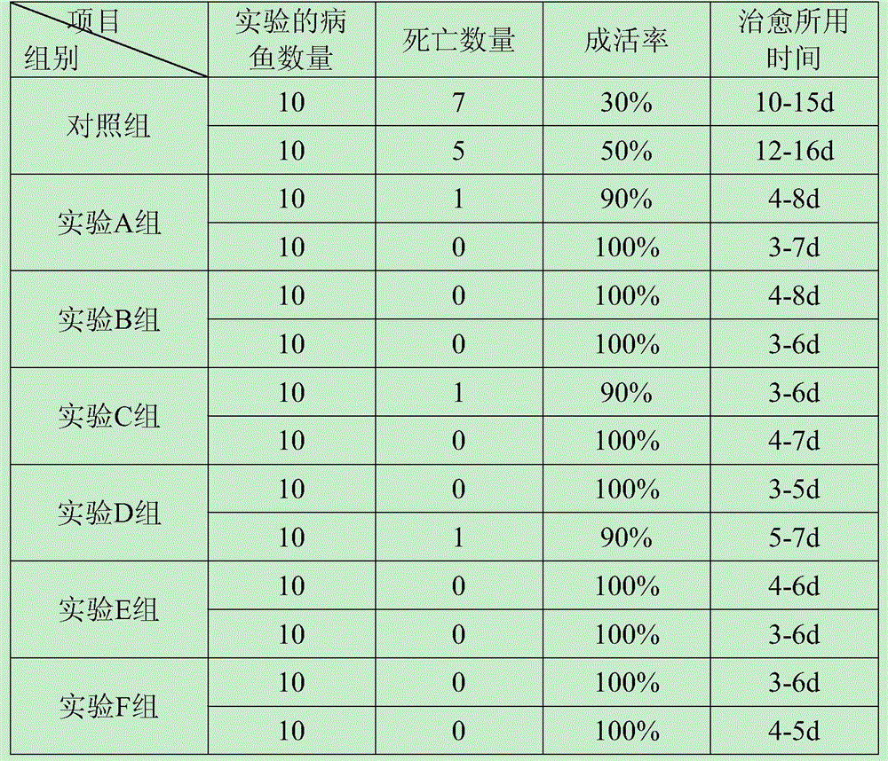 Feed additive for preventing and treating bacterial gill-rot disease of ictalurus punctatus and preparation method of feed additive