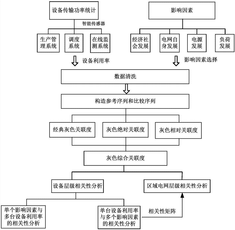 Method for analyzing main influence factor of power grid equipment utilization rate