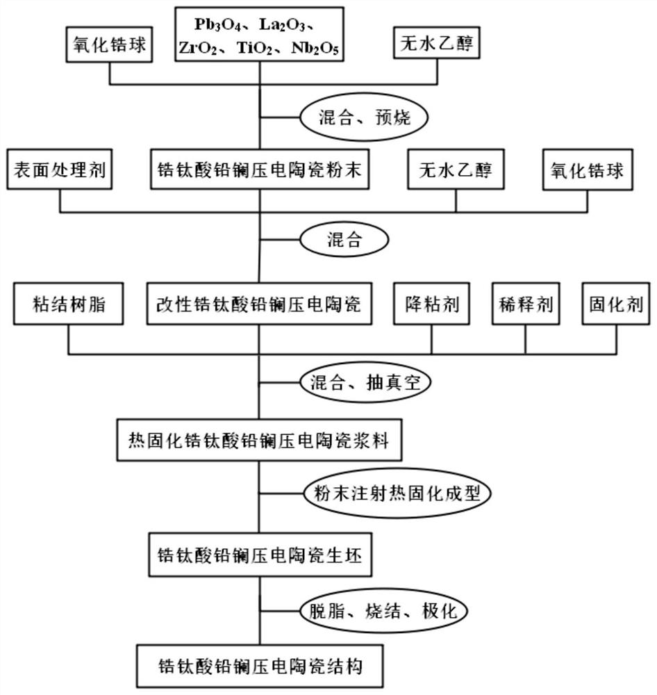 Preparation method of lead lanthanum zirconate titanate piezoelectric ceramic formed by thermocuring powder injection molding