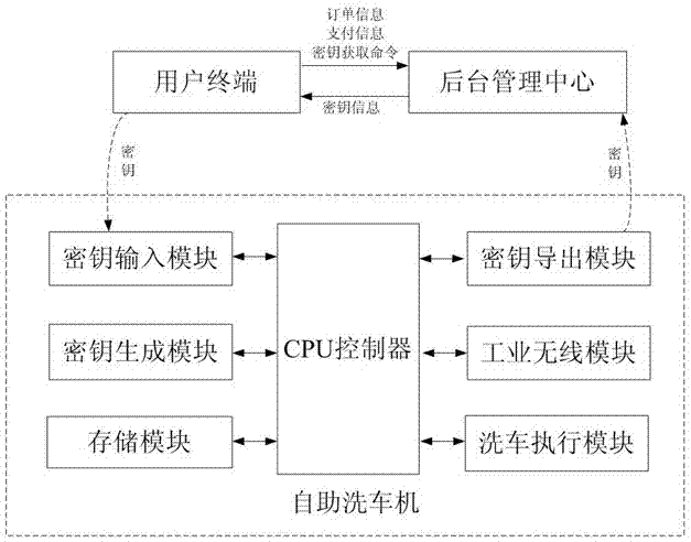 Intelligent self-help car washing system and car washing control method