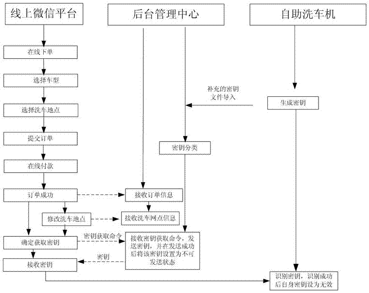 Intelligent self-help car washing system and car washing control method