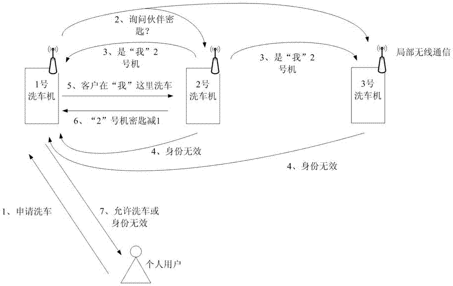 Intelligent self-help car washing system and car washing control method