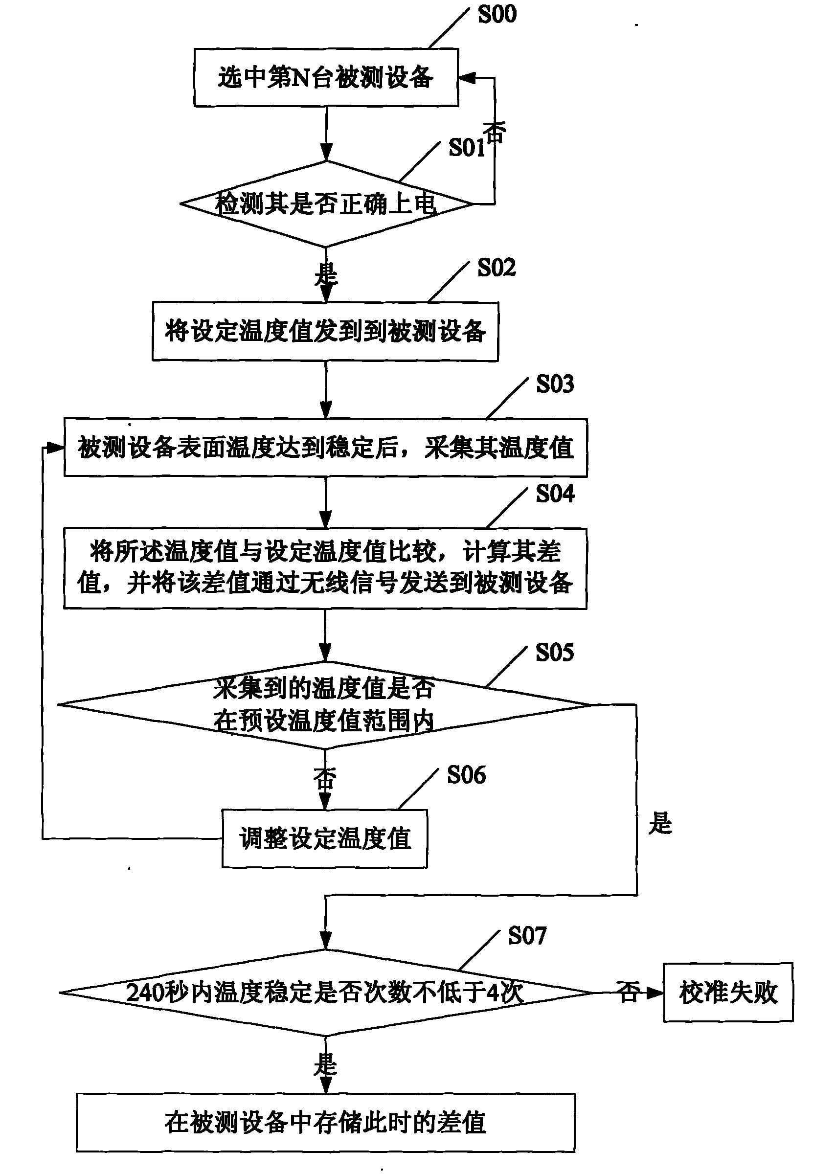 Temperature calibration system and method