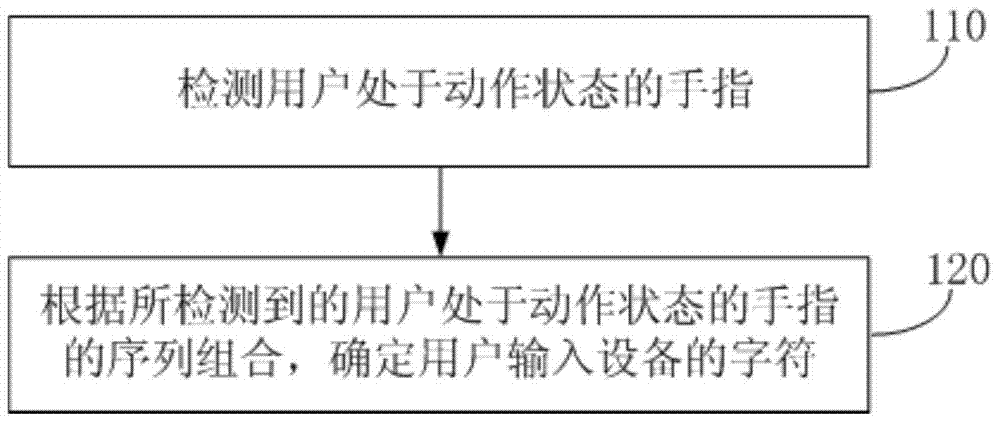 A device input method and device