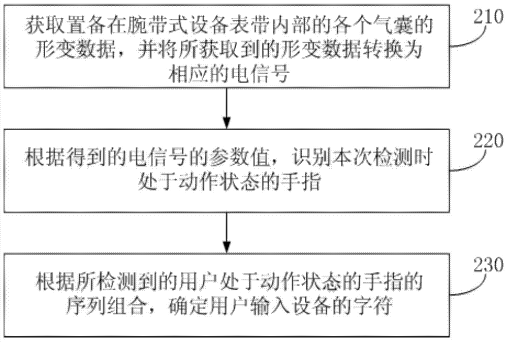 A device input method and device